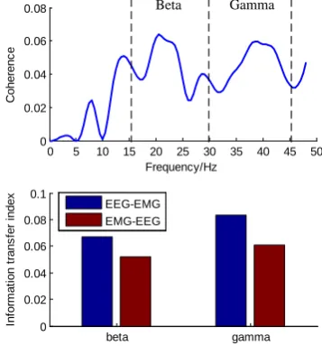 Figure 6. The upper graph presents the coherence between the EEG and sEMG, and the below are the ITIs calculated 