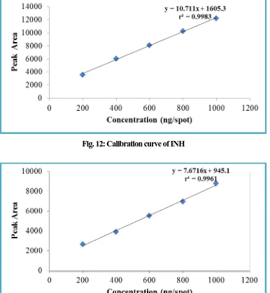 Fig. 13: Calibration curve of PDX 
