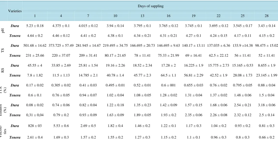 Table 1. Biochemical parameters obtained in palm in every day during tapping of two varieties of palm oil trees