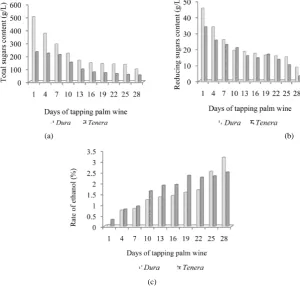 Figure 1. Changes in viscosities content during the tapping of different palm wine samples
