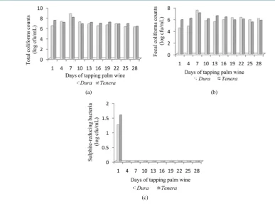 Figure 5. Mean values of the population of various micro-organisms in different samples of palm wine during the tapping