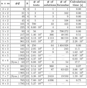Table 2. Experimental results for n × m polynomial multiplication over F3.