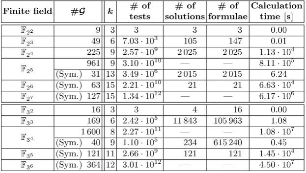 Table 3. Experimental results for multiplication over small extensions of F2 and F3.
