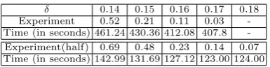 Table 4. Experimental results with Algorithm 2 with three parameters p, q, d.