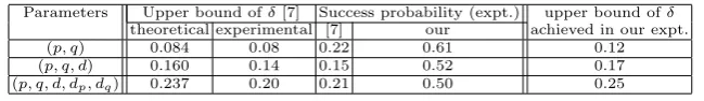 Table 1. Experimental results of [7] with maximum possible δ as available from [7,Section 6, Tables 2, 3, 4].