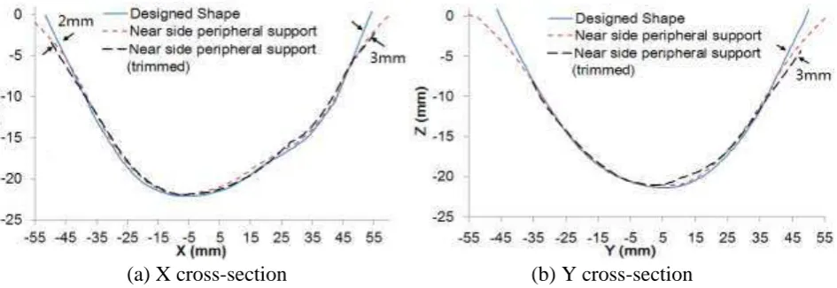 Figure 8: Comparison of cross-section profile for near side peripheral support part after trimming (a) X cross-section                                              (b) Y cross-section  