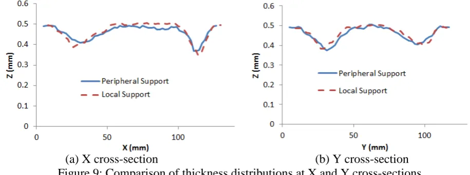 Figure 9: Comparison of thickness distributions at X and Y cross-sections (a) X cross-section                                                   (b) Y cross-section  