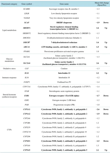 Table 1. Changes of gene expression in liver by kikuimo extract analyzed by quantitative real time RT-PCR (n = 4)