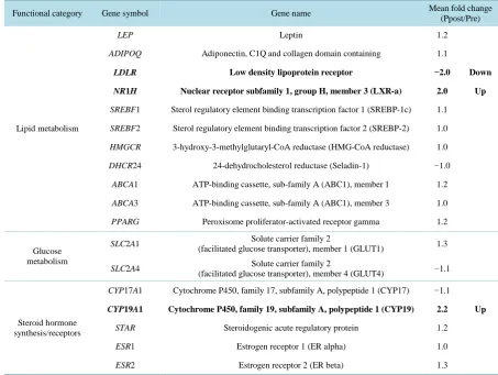Table 2. Changes of gene expression in adipose tissue by kikuimo extrct analyzed by quantitative real time RT-PCR (n = 4)