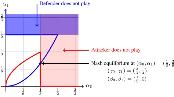 Figure 4: Nash equilibrium for game with periodic attacker and periodic defender and move costs k0 = 1 and k1 = 1.5.The optimal strategy opt0 of the defender is depicted in blue (dark gray in grayscale), and the optimal strategy of theattacker opt1 is depicted in red (light gray in grayscale).