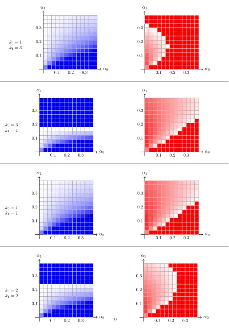Figure 5: Defender’s (left, depicted in blue, dark gray in gray scale) and attacker’s (right, depicted in red, light gray ingray scale) beneﬁt for various move costs