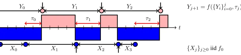 Figure 7: The FLIPIT game with renewal defender and LM attacker. The defender plays with inter-arrival times iidfrom distribution f0