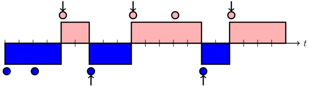Figure 2: The FLIPIT game. Blue and red circles represent defender and attacker moves, respectively