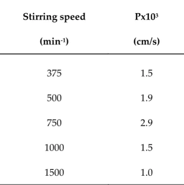 Table 1. Influence of the stirring speed on permeability of indium(III) 