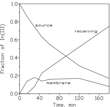Figure 1. Fraction of indium(III) between the source, membrane and receiving phases. Data from the experiment at 750 min-1