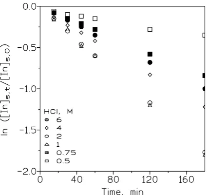 Figure 2. Influence of HCl concentration in the source phase on In(III) transport. Strirring speeds of the source and receiving phases: 750 and 500 min-1, respectively