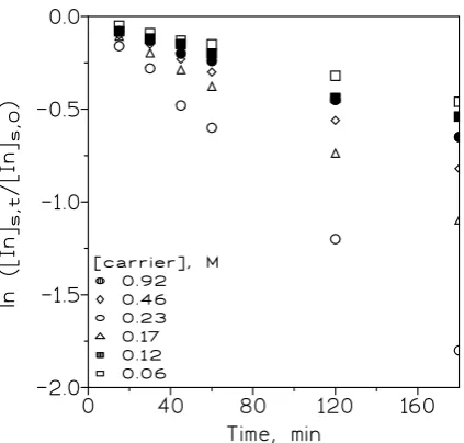 Table 2. Variation of the indium(III) permeation coefficients (P) and fluxes (J) with the variation of the initial metal concentration in the source phase 