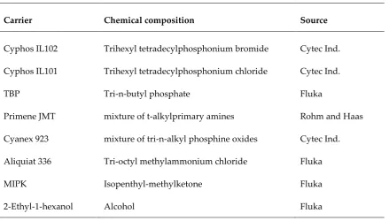 Table 5. Chemical composition and source for the carriers