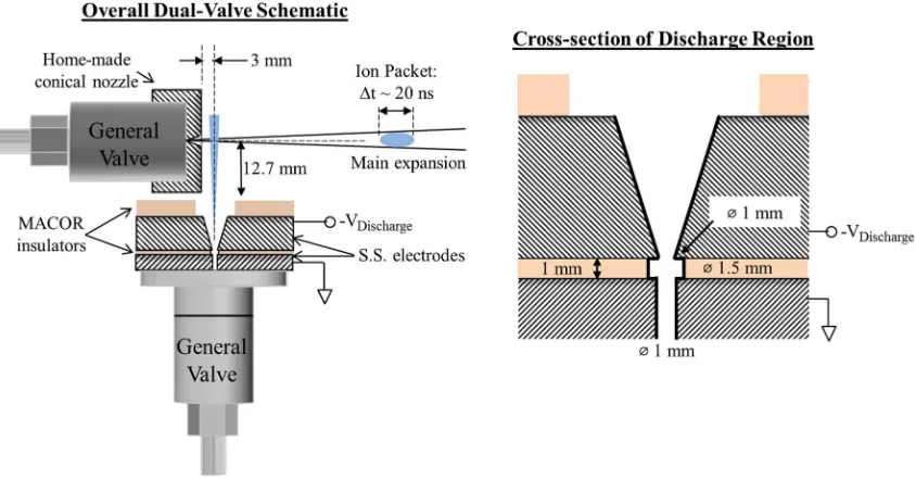 FIG. 1. Schematic arrangement of the pulsed plasma-entrainment anion source employing two solenoid valves