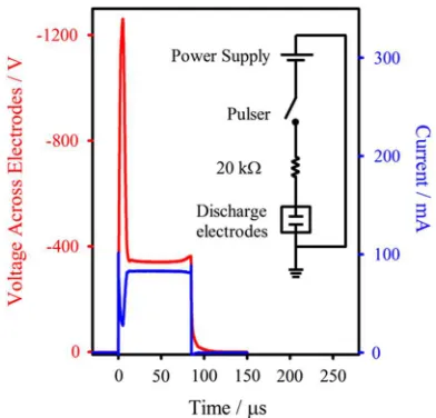 FIG. 2. Voltage and current time traces resulting from a −the voltage drops about 1600 V (red trace), which corresponds to the peakdischarge current of 80 mA (blue trace)