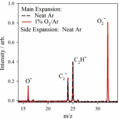 FIG. 3. Comparison between TOF mass spectra from experiments using neat