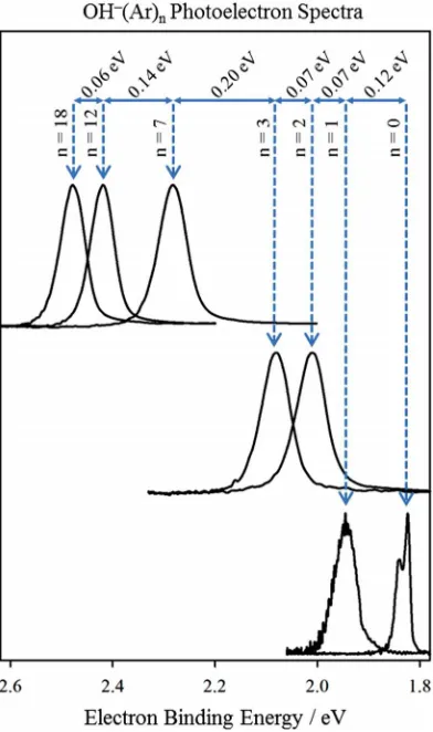 FIG. 4. Composite mass spectrum of OH−numbers” at n(Ar)n. The small cluster sizes are scaled down as marked in order to view the large cluster distribution and “magic = 12 and 18 (labeled in green)