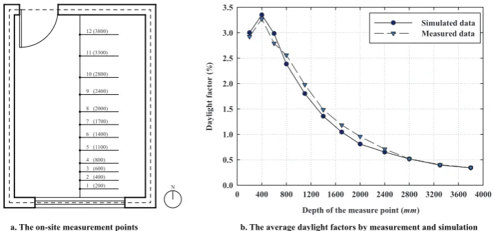 Fig. 2 The on-site measurement points and the average daylight factors by measurement and simulation