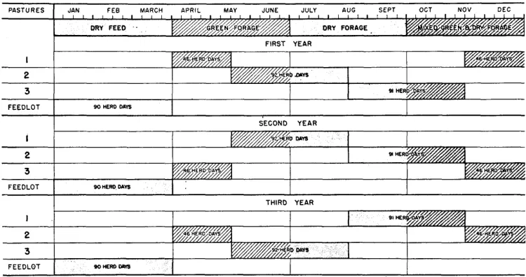 FIG. 2. Schematic pastures rotated-deferred system of grazing in spring, summer, and fall on three of equal forage production