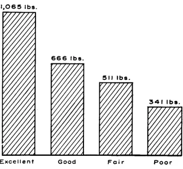FIG. 3. Pounds of air dried vegetation duced per acre on rolling hill site according range condition pro- to class