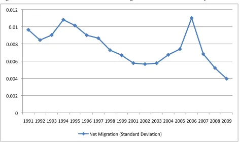 Figure 2: Standard Deviation of Annual State Net Migration as a Share of Initial Population  