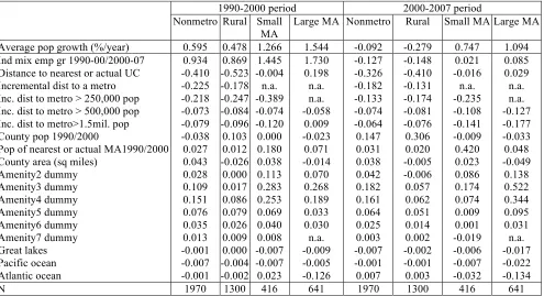Table 2: Population growth (%/year) in U.S. counties: Impact at mean values (coeff*mean) 