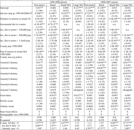 Table 3: Dependent variable: Difference in employment-population (18+ years) ratio in U.S