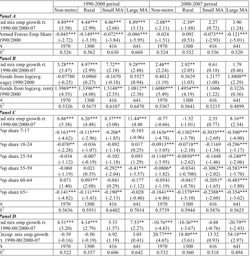 Table 5: Selected Sensitivity Analysis Regression Results 
