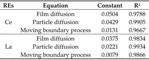 Table 6.- Adsorption mechanisms kinetic parameter for La(III) and Ce(III) adsorption onto MWCNT 
