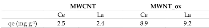 Table 9. Calculated isotherms parameters. MWCNT Ce and La