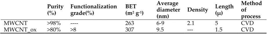 Table 1.- MWCNT and MWCNT_ox characteristic 