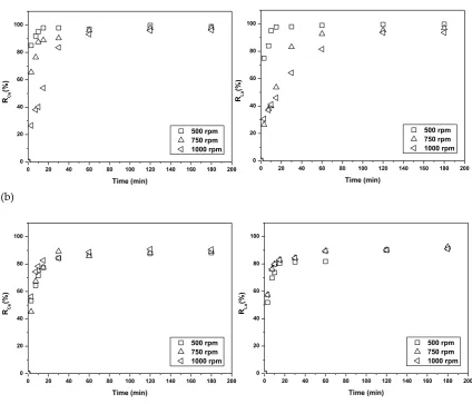Figure 1.- Stirring speed effect on the adsorption of La and Ce onto the MWCNT and MWCNT-ox