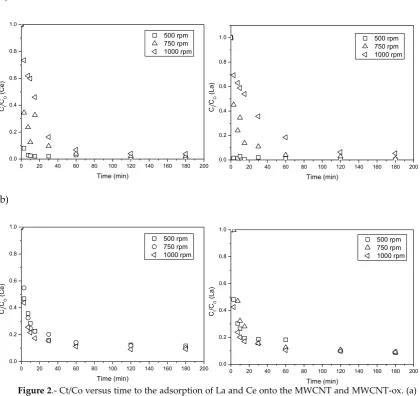 Figure 2.- Ct/Co versus time to the adsorption of La and Ce onto the MWCNT and MWCNT-ox