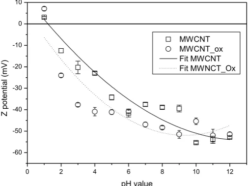 Figure 3.- Z potential Vs pH 