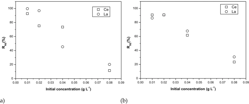 Figure 4.- Influence of the pH in chemical speciation 