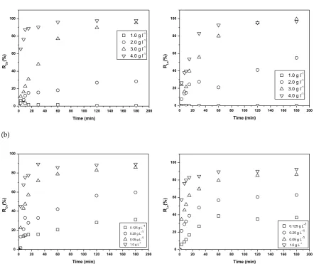 Figure 6.- Effect of nanomaterial dosage on the adsorption of La and Ce. (a) MWCNT: Experimental conditions: [Nanomaterials]= variable g, liquid 0.2 L of [RE] = 0.01 g L-1 pH= 6, T= 298 K, θ= 500 rpm