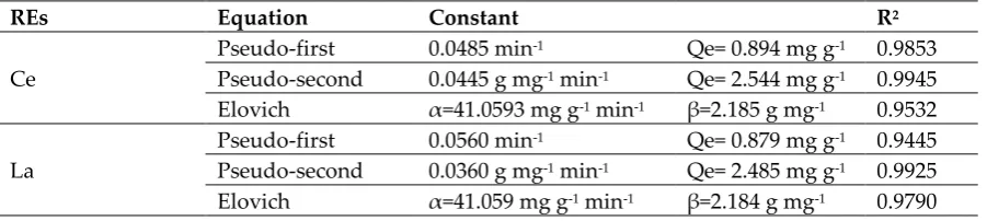 Table 4.- Kinetic parameters for La(III) and Ce(III) adsorption onto MWCNT 