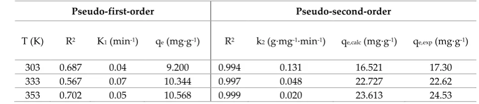 Table 2. Kinetic parameters for copper adsorption at different temperatures. 