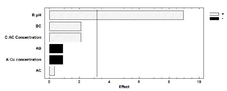 Figure 7. Pareto chart diagram. 