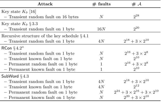 Table 1. Summary of the complexities of the diﬀerent combined attacks, where A isa DSCA statistical test used on N measurements to recover a byte of key