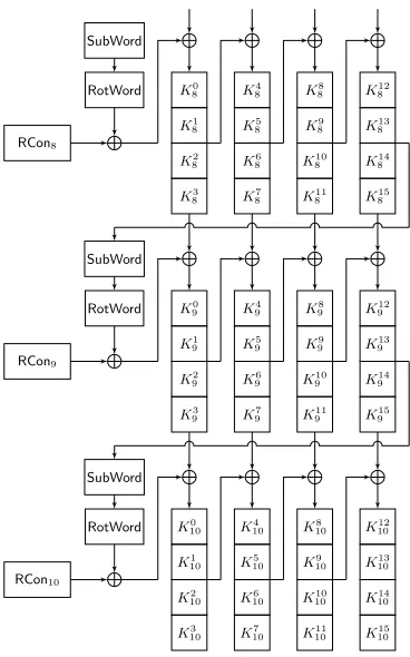 Fig. 1. Last three rounds of the AES-128 key schedule.