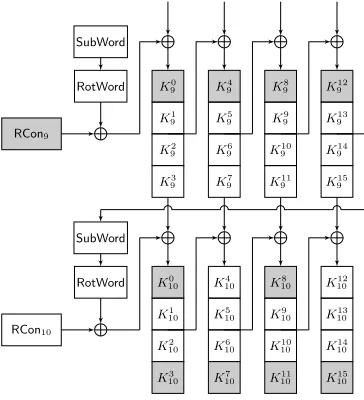 Fig. 2. Eﬀect of a fault injection on RCon9 on the end of the key schedule. The colorgray represents faulty elements.