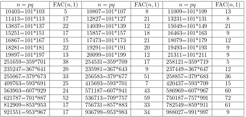 Table 2 The partial values of FAC(n = pq, a) with 5 or 6 digits of p and q