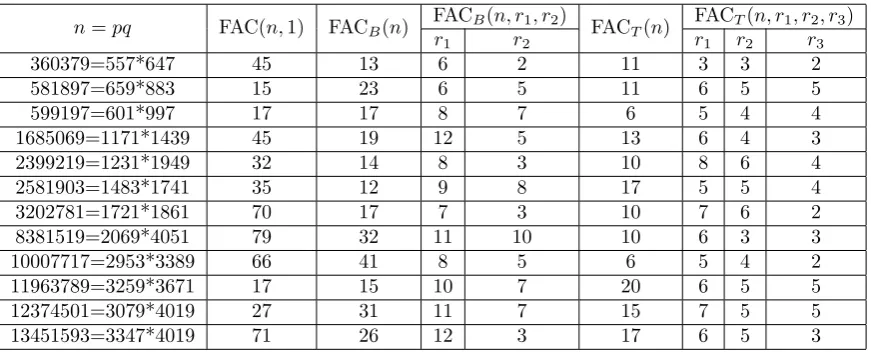 Table 3 The partial values of FAC(n, 1) and FAC(n, a)