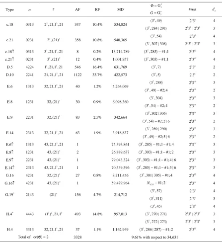 Table 2. Statistics of 3-capitulation types =(K) of fields K with cc( )G=2. 